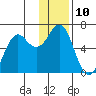 Sand Point tide chart for Saturday, December 10, 2022