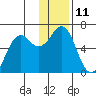 Sand Point tide chart for Sunday, December 11, 2022