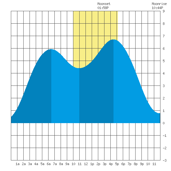 Sand Point tide chart for Tuesday, December 13, 2022