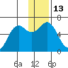 Sand Point tide chart for Tuesday, December 13, 2022