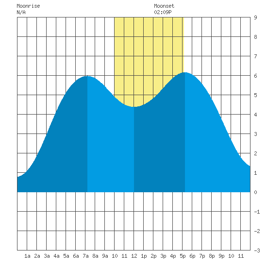 Sand Point tide chart for Wednesday, December 14, 2022