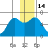 Sand Point tide chart for Wednesday, December 14, 2022