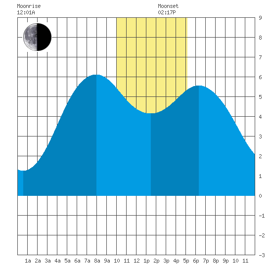 Sand Point tide chart for Thursday, December 15, 2022