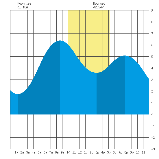 Sand Point tide chart for Friday, December 16, 2022