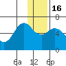 Sand Point tide chart for Friday, December 16, 2022