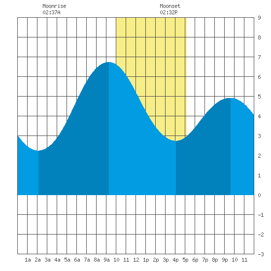Sand Point tide chart for Saturday, December 17, 2022