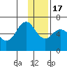 Sand Point tide chart for Saturday, December 17, 2022