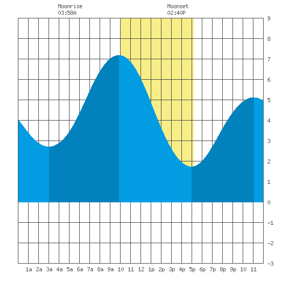 Sand Point tide chart for Sunday, December 18, 2022