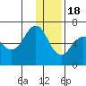 Sand Point tide chart for Sunday, December 18, 2022