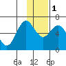 Sand Point tide chart for Thursday, December 1, 2022
