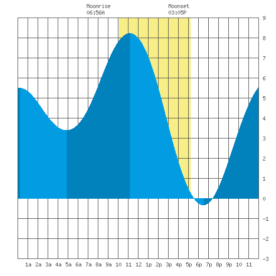 Sand Point tide chart for Tuesday, December 20, 2022
