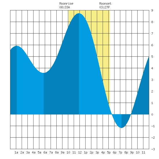 Sand Point tide chart for Wednesday, December 21, 2022