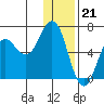 Sand Point tide chart for Wednesday, December 21, 2022