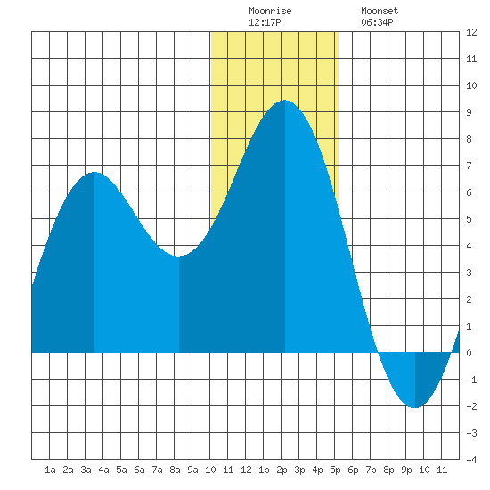 Sand Point tide chart for Saturday, December 24, 2022