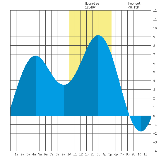 Sand Point tide chart for Sunday, December 25, 2022