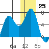 Sand Point tide chart for Sunday, December 25, 2022
