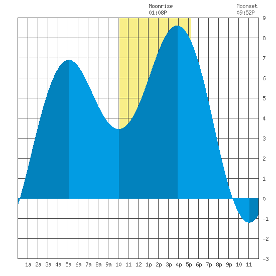 Sand Point tide chart for Monday, December 26, 2022