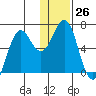 Sand Point tide chart for Monday, December 26, 2022