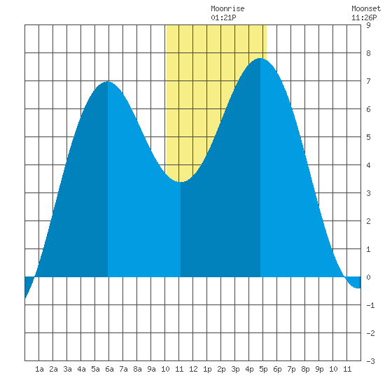 Sand Point tide chart for Tuesday, December 27, 2022