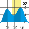 Sand Point tide chart for Tuesday, December 27, 2022