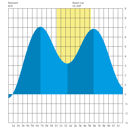 Sand Point tide chart for Wednesday, December 28, 2022