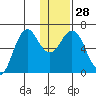 Sand Point tide chart for Wednesday, December 28, 2022