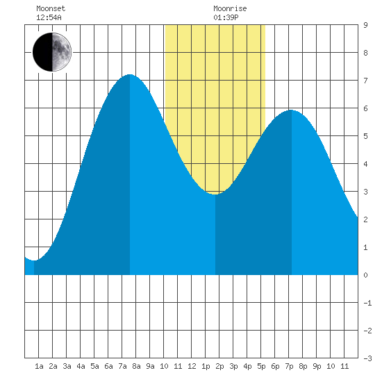 Sand Point tide chart for Thursday, December 29, 2022
