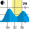 Sand Point tide chart for Thursday, December 29, 2022