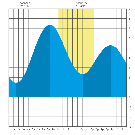 Sand Point tide chart for Friday, December 30, 2022
