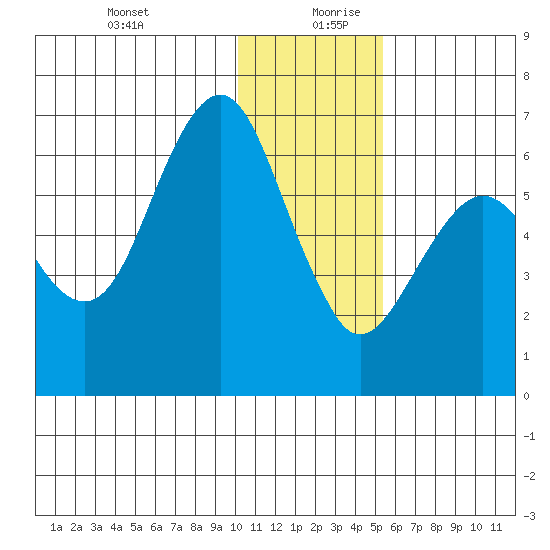 Sand Point tide chart for Saturday, December 31, 2022