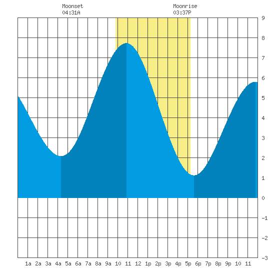 Sand Point tide chart for Saturday, December 3, 2022