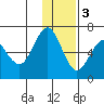 Sand Point tide chart for Saturday, December 3, 2022