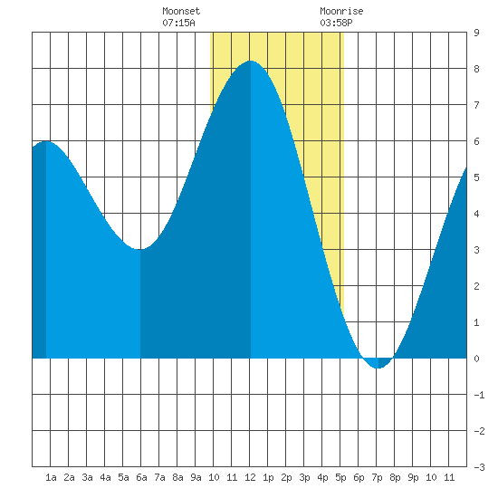 Sand Point tide chart for Monday, December 5, 2022