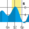 Sand Point tide chart for Tuesday, December 6, 2022