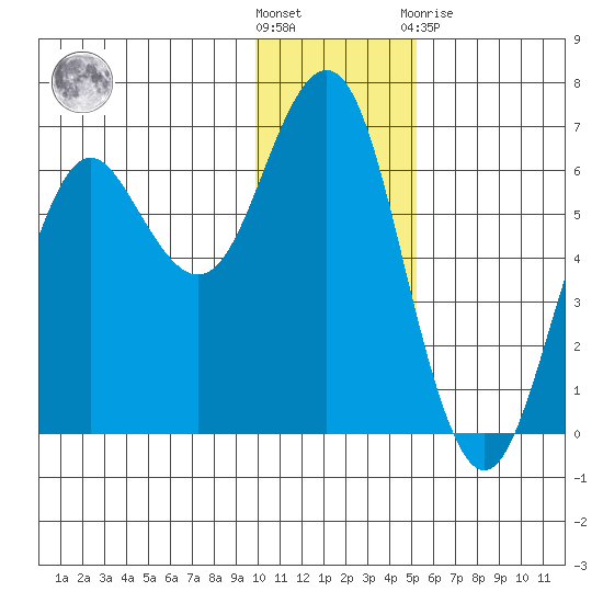 Sand Point tide chart for Wednesday, December 7, 2022