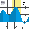 Sand Point tide chart for Wednesday, December 7, 2022