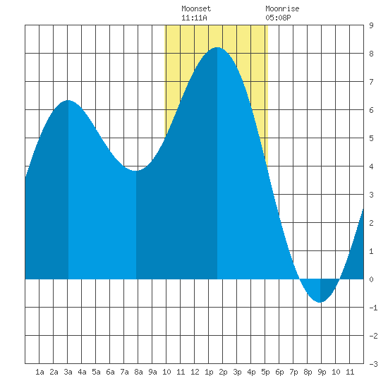Sand Point tide chart for Thursday, December 8, 2022