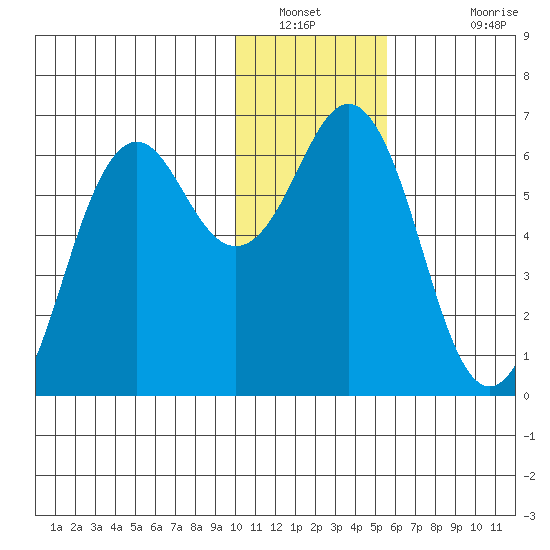 Sand Point tide chart for Tuesday, January 10, 2023