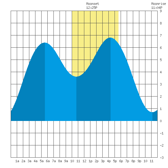 Sand Point tide chart for Wednesday, January 11, 2023