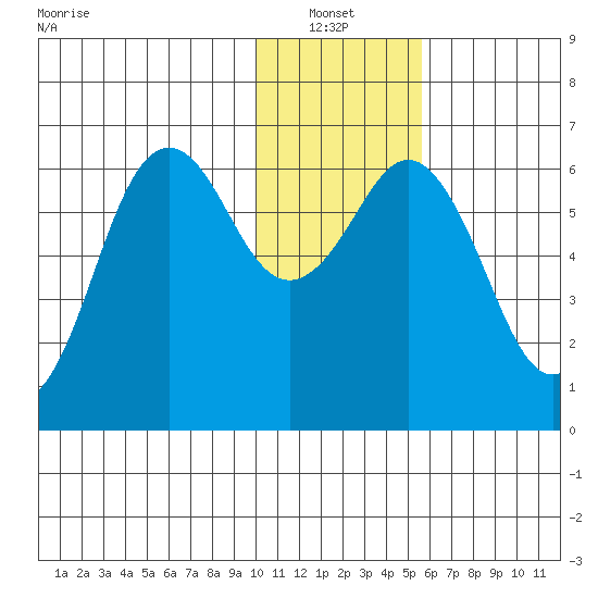 Sand Point tide chart for Thursday, January 12, 2023