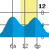 Sand Point tide chart for Thursday, January 12, 2023
