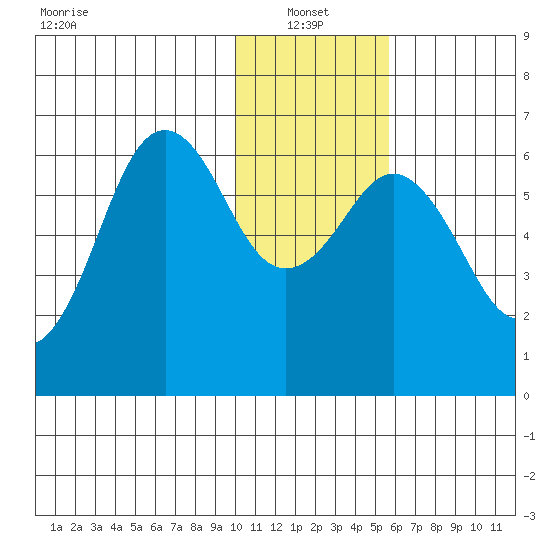 Sand Point tide chart for Friday, January 13, 2023
