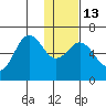 Sand Point tide chart for Friday, January 13, 2023