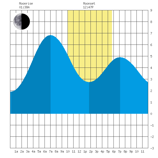 Sand Point tide chart for Saturday, January 14, 2023