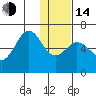 Sand Point tide chart for Saturday, January 14, 2023