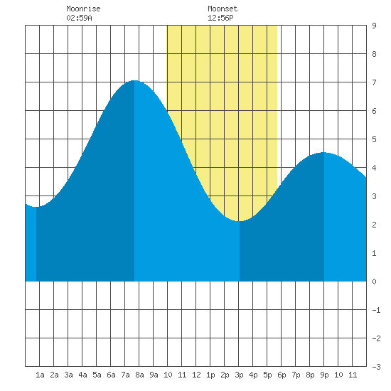 Sand Point tide chart for Sunday, January 15, 2023