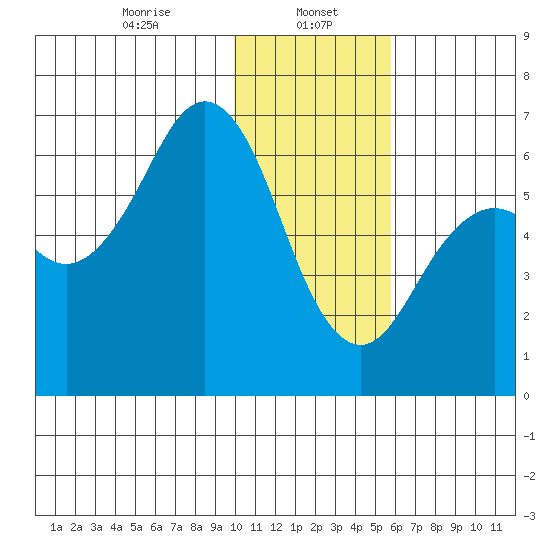 Sand Point tide chart for Monday, January 16, 2023