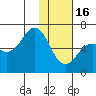 Sand Point tide chart for Monday, January 16, 2023