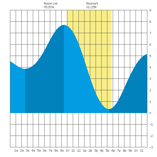 Sand Point tide chart for Tuesday, January 17, 2023