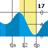 Sand Point tide chart for Tuesday, January 17, 2023